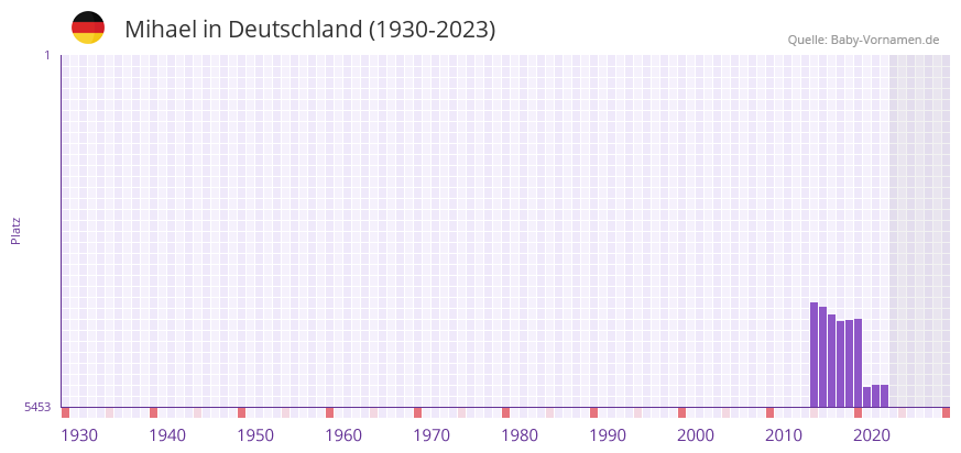 Mihael in der Vornamen-Hitliste von Deutschland (1930-2023) Mihael in der Vornamen-Hitliste von Deutschland (1930-2023)