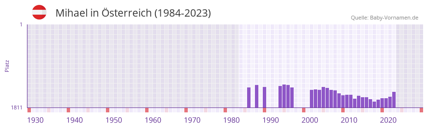 Mihael in der Vornamen-Hitliste von Österreich (1984-2023) Mihael in der Vornamen-Hitliste von Österreich (1984-2023)