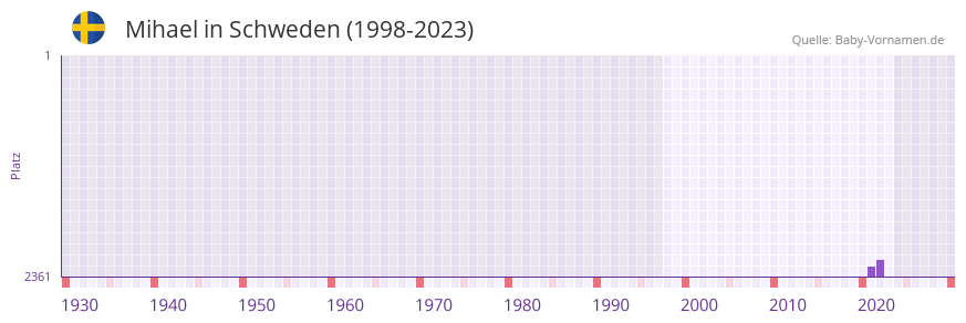 Mihael in der Vornamen-Hitliste von Schweden (1998-2023) Mihael in der Vornamen-Hitliste von Schweden (1998-2023)
