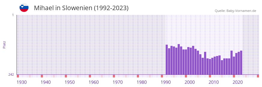 Mihael in der Vornamen-Hitliste von Slowenien (1992-2023) Mihael in der Vornamen-Hitliste von Slowenien (1992-2023)