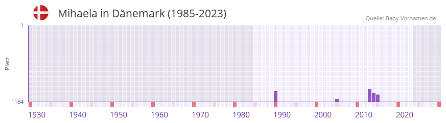 Mihaela in der Vornamen-Hitliste von Dänemark (1985-2023) Mihaela in der Vornamen-Hitliste von Dänemark (1985-2023)