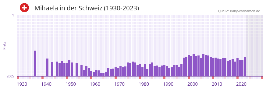 Mihaela in der Vornamen-Hitliste von der Schweiz (1930-2023) Mihaela in der Vornamen-Hitliste von der Schweiz (1930-2023)