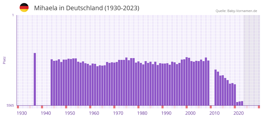 Mihaela in der Vornamen-Hitliste von Deutschland (1930-2023) Mihaela in der Vornamen-Hitliste von Deutschland (1930-2023)