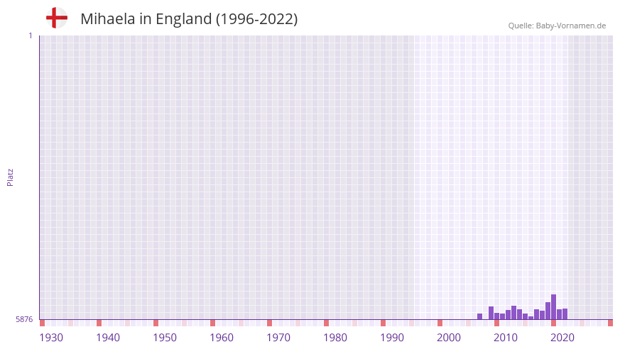 Mihaela in der Vornamen-Hitliste von England (1996-2022) Mihaela in der Vornamen-Hitliste von England (1996-2022)