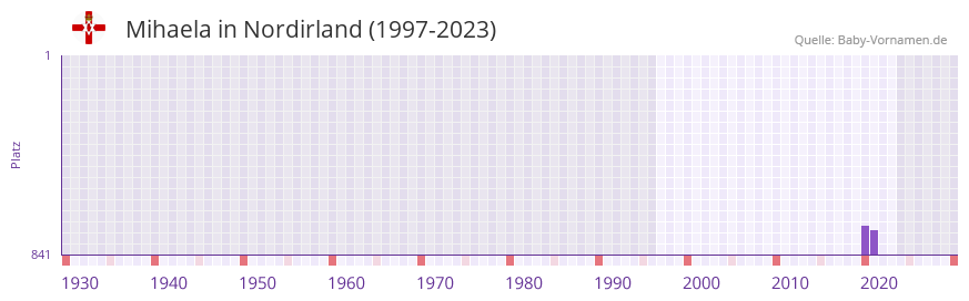 Mihaela in der Vornamen-Hitliste von Nordirland (1997-2023) Mihaela in der Vornamen-Hitliste von Nordirland (1997-2023)