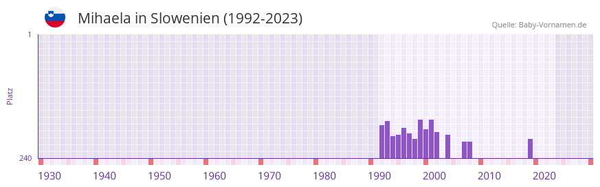 Mihaela in der Vornamen-Hitliste von Slowenien (1992-2023) Mihaela in der Vornamen-Hitliste von Slowenien (1992-2023)