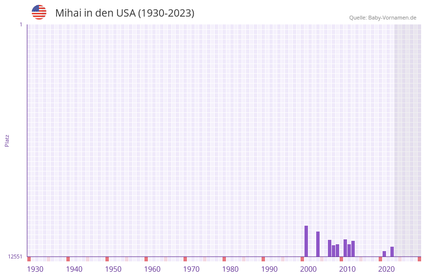 Mihai in der Vornamen-Hitliste von den USA (1930-2023)