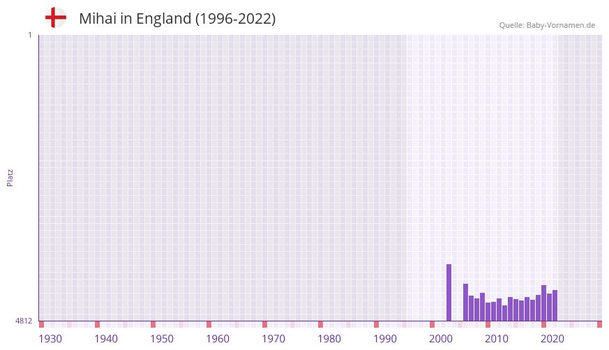 Mihai in der Vornamen-Hitliste von England (1996-2022)