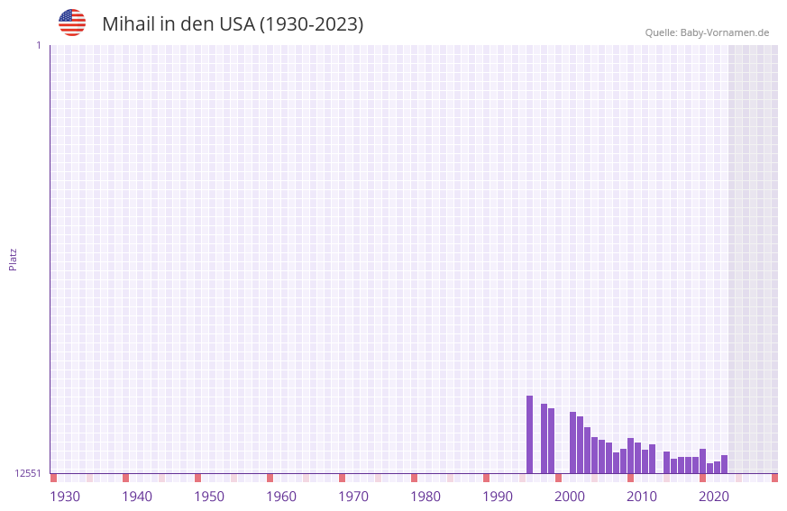 Mihail in der Vornamen-Hitliste von den USA (1930-2023) Mihail in der Vornamen-Hitliste von den USA (1930-2023)