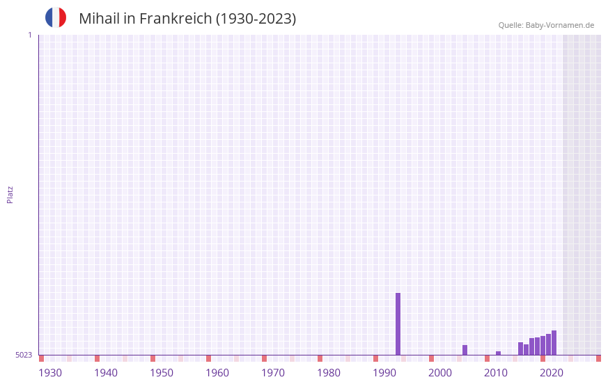 Mihail in der Vornamen-Hitliste von Frankreich (1930-2023) Mihail in der Vornamen-Hitliste von Frankreich (1930-2023)