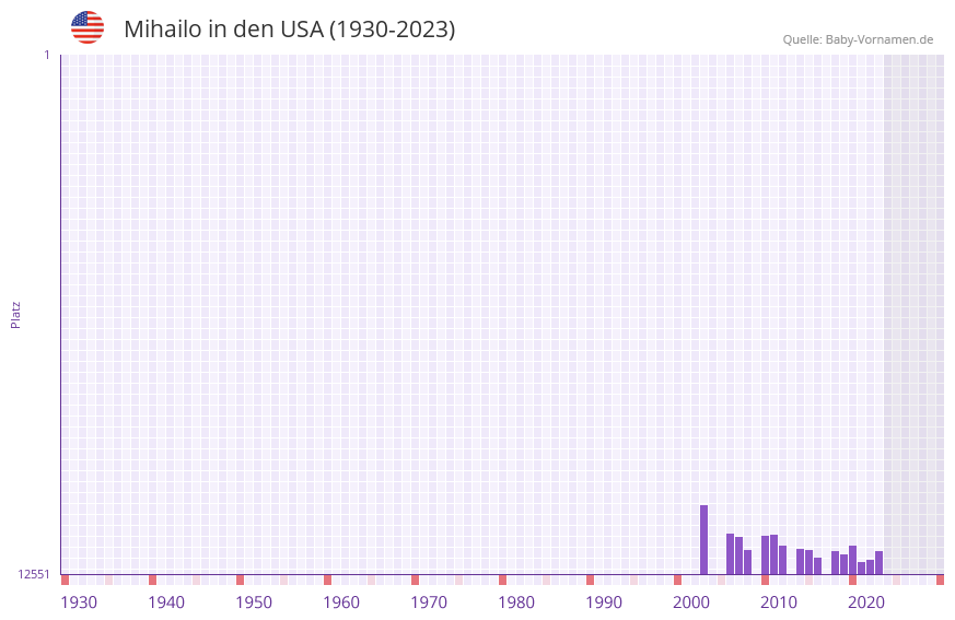 Mihailo in der Vornamen-Hitliste von den USA (1930-2023)