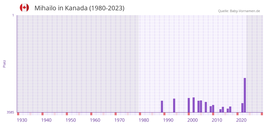 Mihailo in der Vornamen-Hitliste von Kanada (1980-2023)