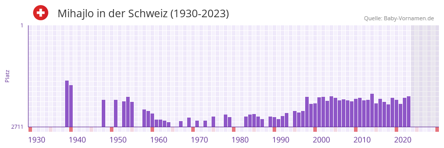 Mihajlo in der Vornamen-Hitliste von der Schweiz (1930-2023)