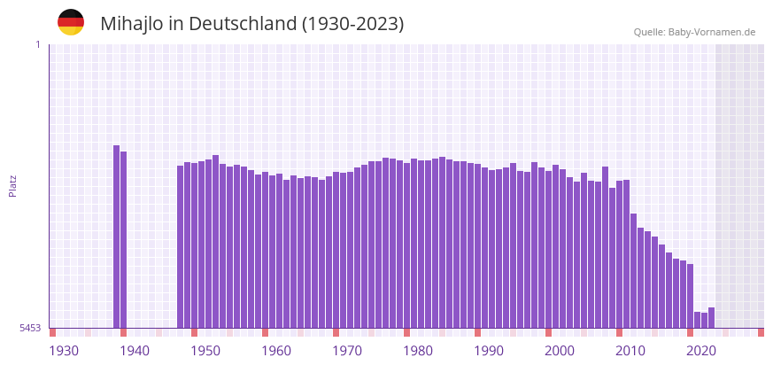 Mihajlo in der Vornamen-Hitliste von Deutschland (1930-2023)