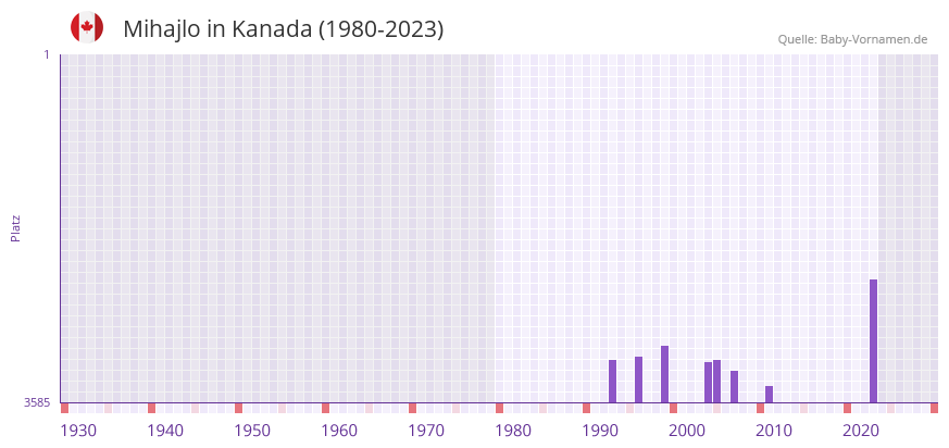 Mihajlo in der Vornamen-Hitliste von Kanada (1980-2023)