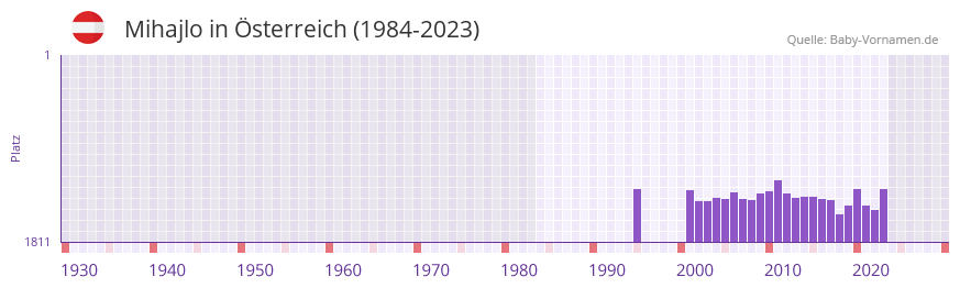 Mihajlo in der Vornamen-Hitliste von sterreich (1984-2023)