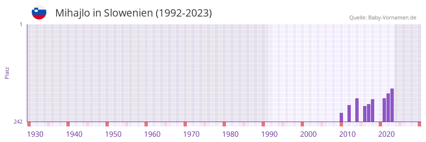 Mihajlo in der Vornamen-Hitliste von Slowenien (1992-2023)