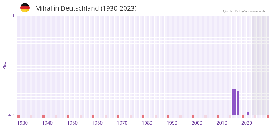 Mihal in der Vornamen-Hitliste von Deutschland (1930-2023) Mihal in der Vornamen-Hitliste von Deutschland (1930-2023)