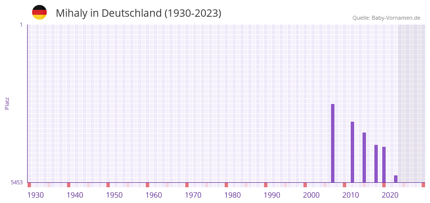 Mihaly in der Vornamen-Hitliste von Deutschland (1930-2023) Mihaly in der Vornamen-Hitliste von Deutschland (1930-2023)
