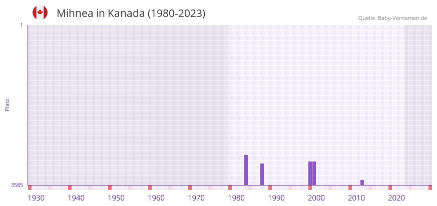 Mihnea in der Vornamen-Hitliste von Kanada (1980-2023)