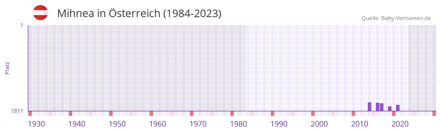 Mihnea in der Vornamen-Hitliste von sterreich (1984-2023)