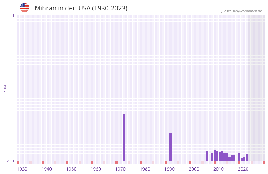 Mihran in der Vornamen-Hitliste von den USA (1930-2023)