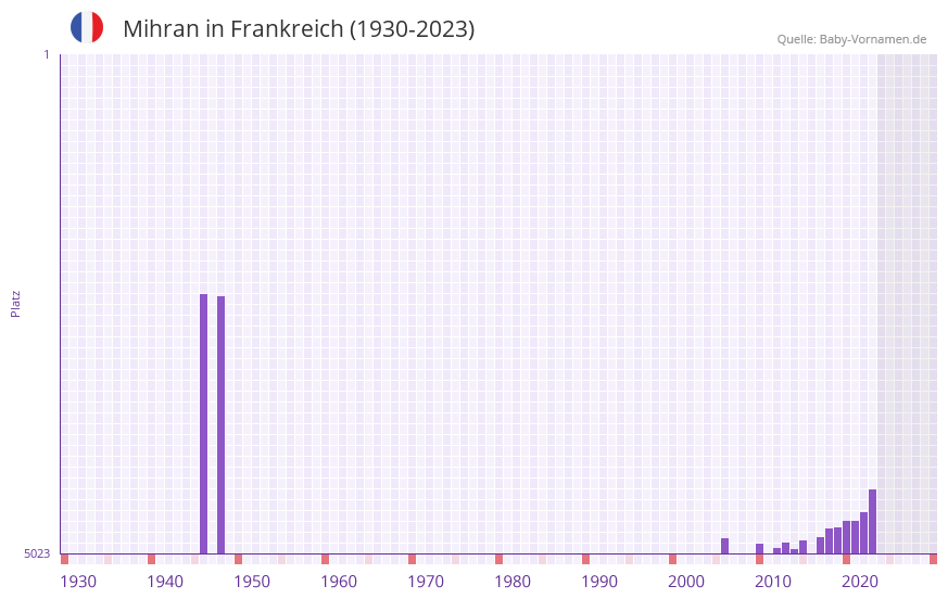 Mihran in der Vornamen-Hitliste von Frankreich (1930-2023)