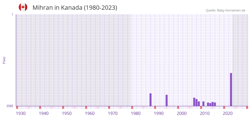 Mihran in der Vornamen-Hitliste von Kanada (1980-2023)