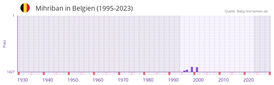 Mihriban in der Vornamen-Hitliste von Belgien (1995-2023)