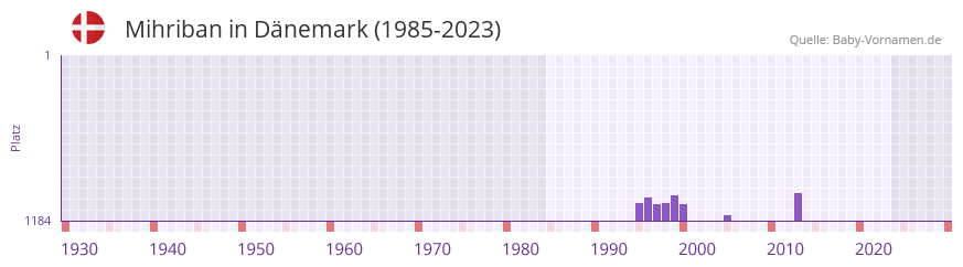 Mihriban in der Vornamen-Hitliste von Dnemark (1985-2023)