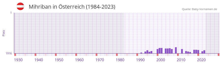 Mihriban in der Vornamen-Hitliste von sterreich (1984-2023)