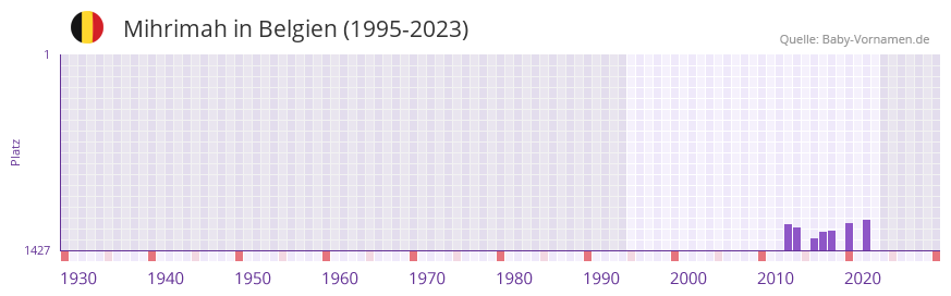 Mihrimah in der Vornamen-Hitliste von Belgien (1995-2023)