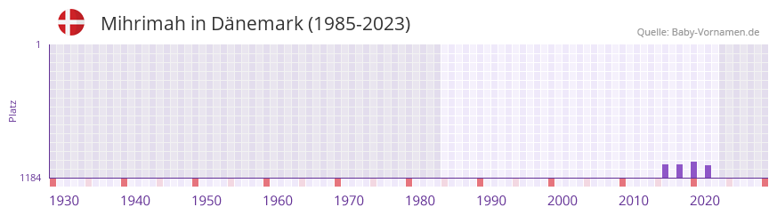 Mihrimah in der Vornamen-Hitliste von Dnemark (1985-2023)
