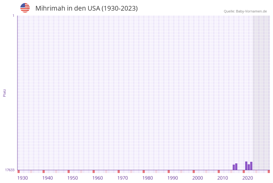 Mihrimah in der Vornamen-Hitliste von den USA (1930-2023)