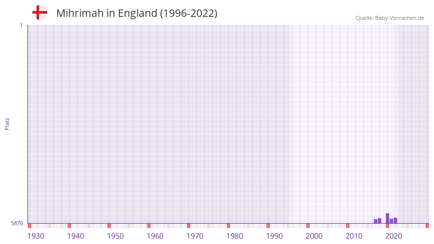 Mihrimah in der Vornamen-Hitliste von England (1996-2022)