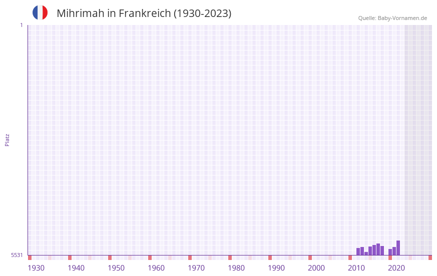 Mihrimah in der Vornamen-Hitliste von Frankreich (1930-2023)