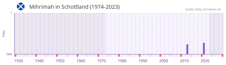 Mihrimah in der Vornamen-Hitliste von Schottland (1974-2023)
