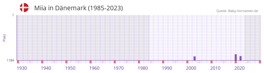 Miia in der Vornamen-Hitliste von Dänemark (1985-2023) Miia in der Vornamen-Hitliste von Dänemark (1985-2023)