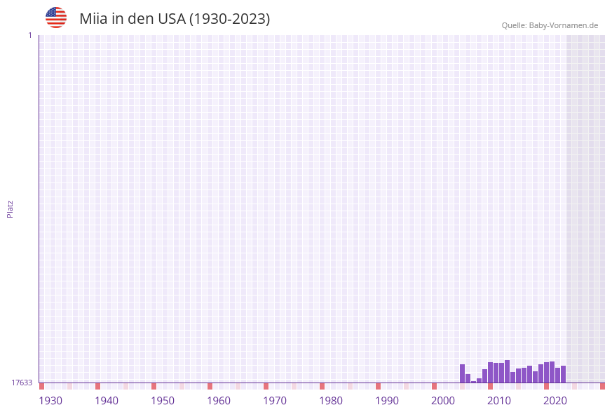Miia in der Vornamen-Hitliste von den USA (1930-2023) Miia in der Vornamen-Hitliste von den USA (1930-2023)