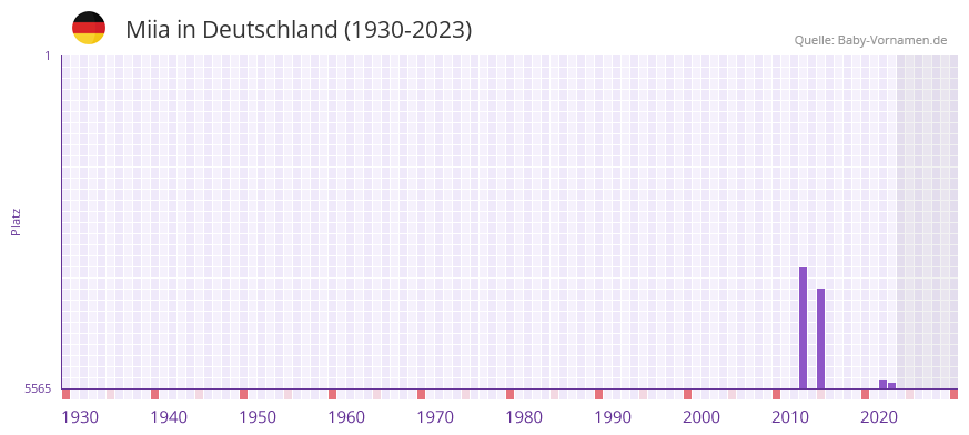 Miia in der Vornamen-Hitliste von Deutschland (1930-2023) Miia in der Vornamen-Hitliste von Deutschland (1930-2023)