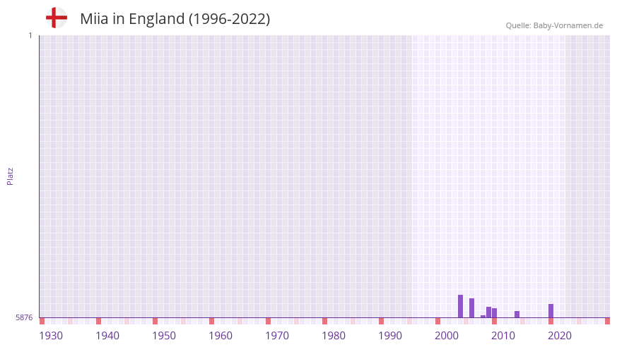 Miia in der Vornamen-Hitliste von England (1996-2022) Miia in der Vornamen-Hitliste von England (1996-2022)