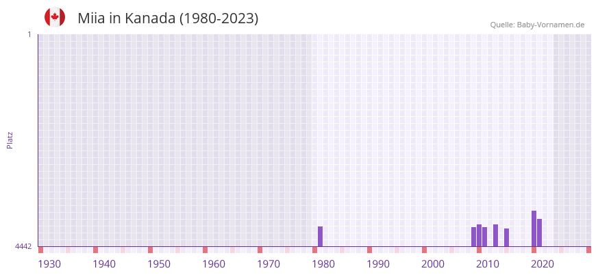 Miia in der Vornamen-Hitliste von Kanada (1980-2023) Miia in der Vornamen-Hitliste von Kanada (1980-2023)