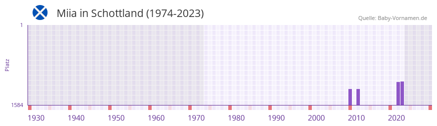 Miia in der Vornamen-Hitliste von Schottland (1974-2023) Miia in der Vornamen-Hitliste von Schottland (1974-2023)