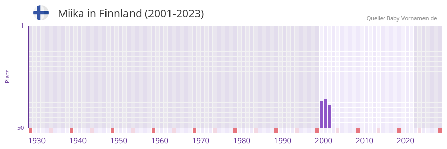 Miika in der Vornamen-Hitliste von Finnland (2001-2023)