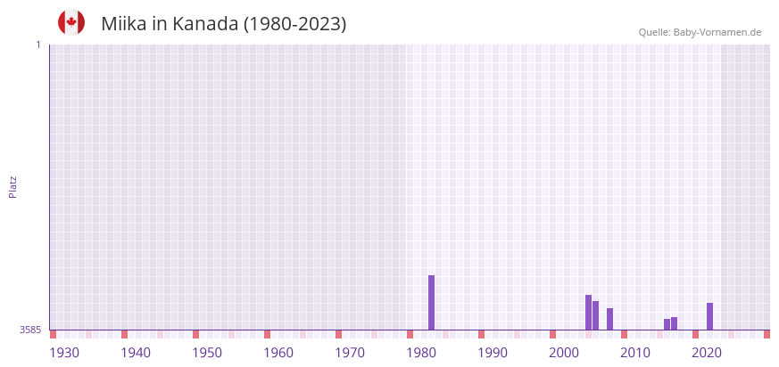 Miika in der Vornamen-Hitliste von Kanada (1980-2023)