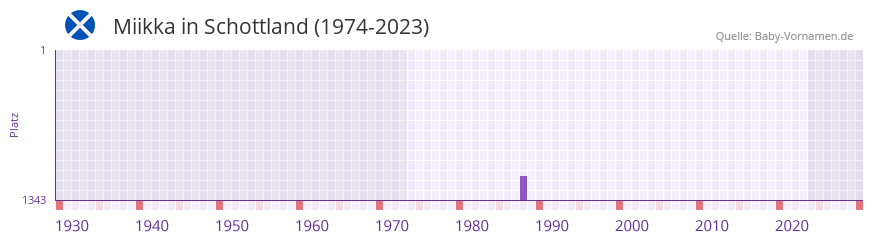 Miikka in der Vornamen-Hitliste von Schottland (1974-2023) Miikka in der Vornamen-Hitliste von Schottland (1974-2023)
