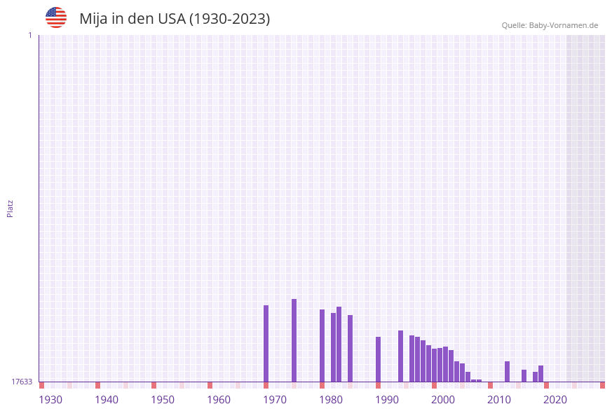 Mija in der Vornamen-Hitliste von den USA (1930-2023)