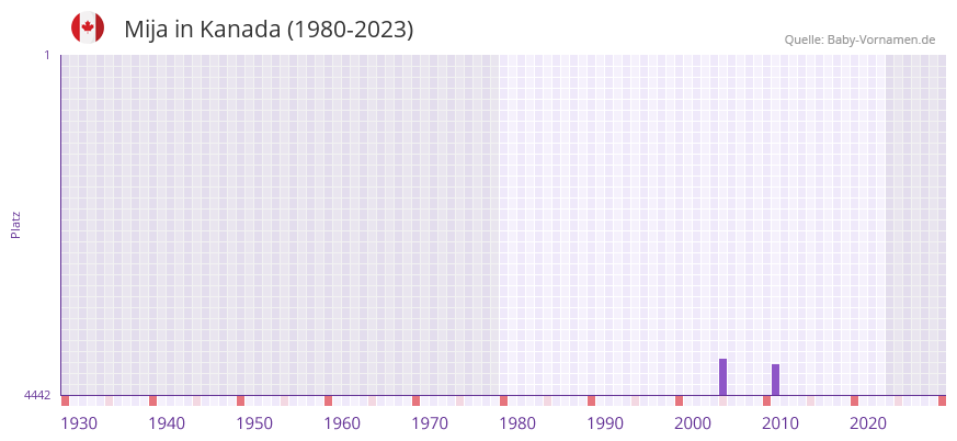 Mija in der Vornamen-Hitliste von Kanada (1980-2023)
