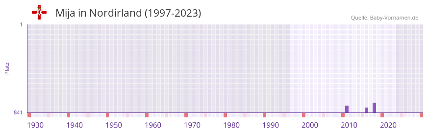 Mija in der Vornamen-Hitliste von Nordirland (1997-2023)