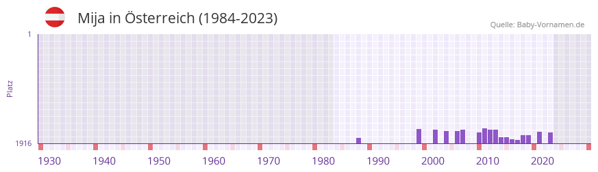 Mija in der Vornamen-Hitliste von sterreich (1984-2023)